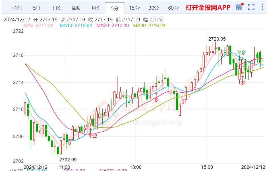 美国物价数据符合预期 现货黄金冲高回落