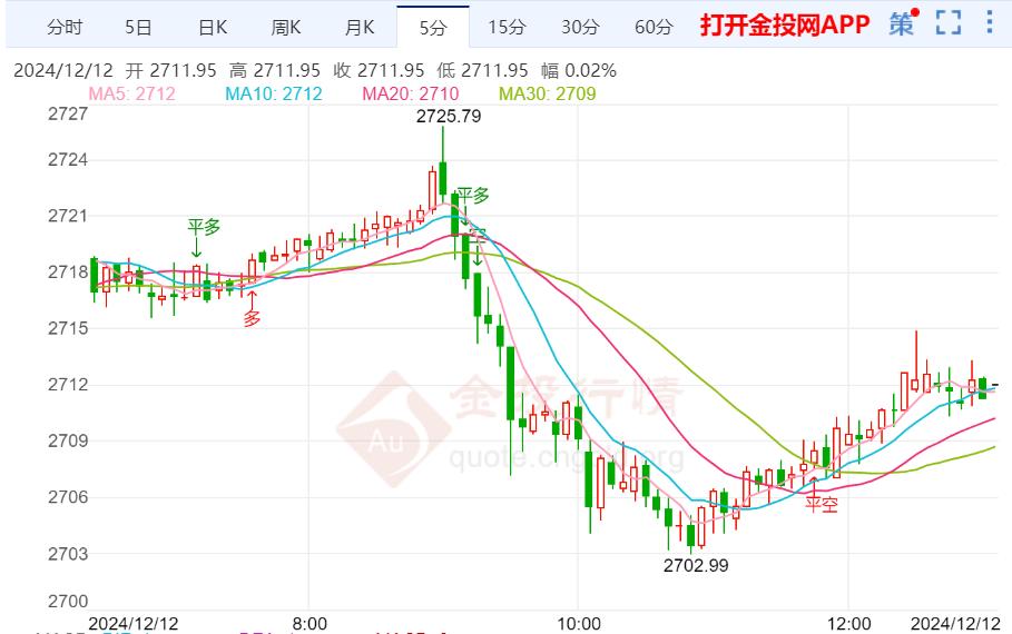 黄金技术前景分析：现货黄金在昨日大涨后有所回落