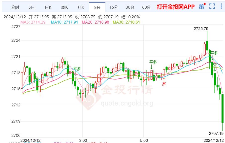 现货金价继续维持高位震荡