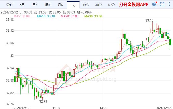 COMEX白银震荡探高 下周日本央行将召开年内最后一次政策会议