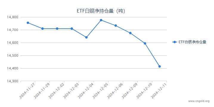 【白银etf持仓量】12月11日白银ETF较上一日减持179.98吨