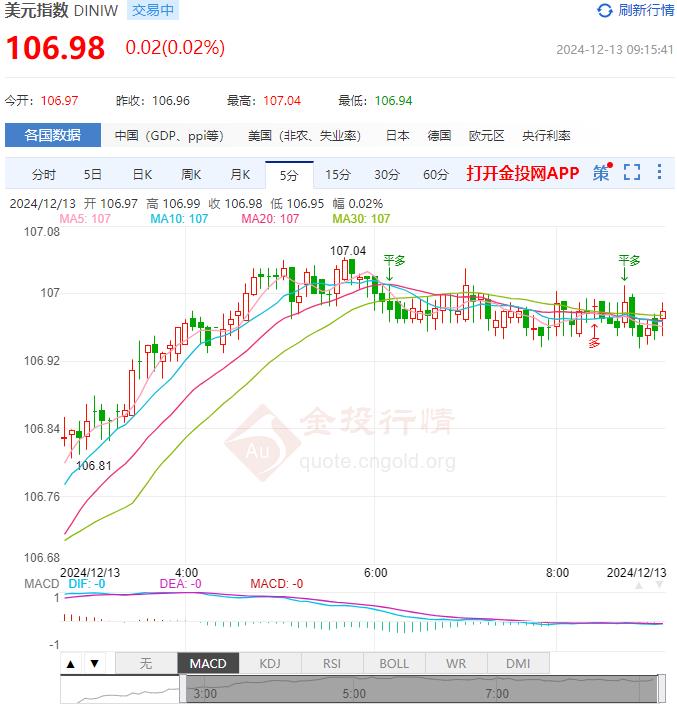 12月13日汇市早评：欧洲央行如期降息25个基点 欧元/美元显示轻微看涨倾向