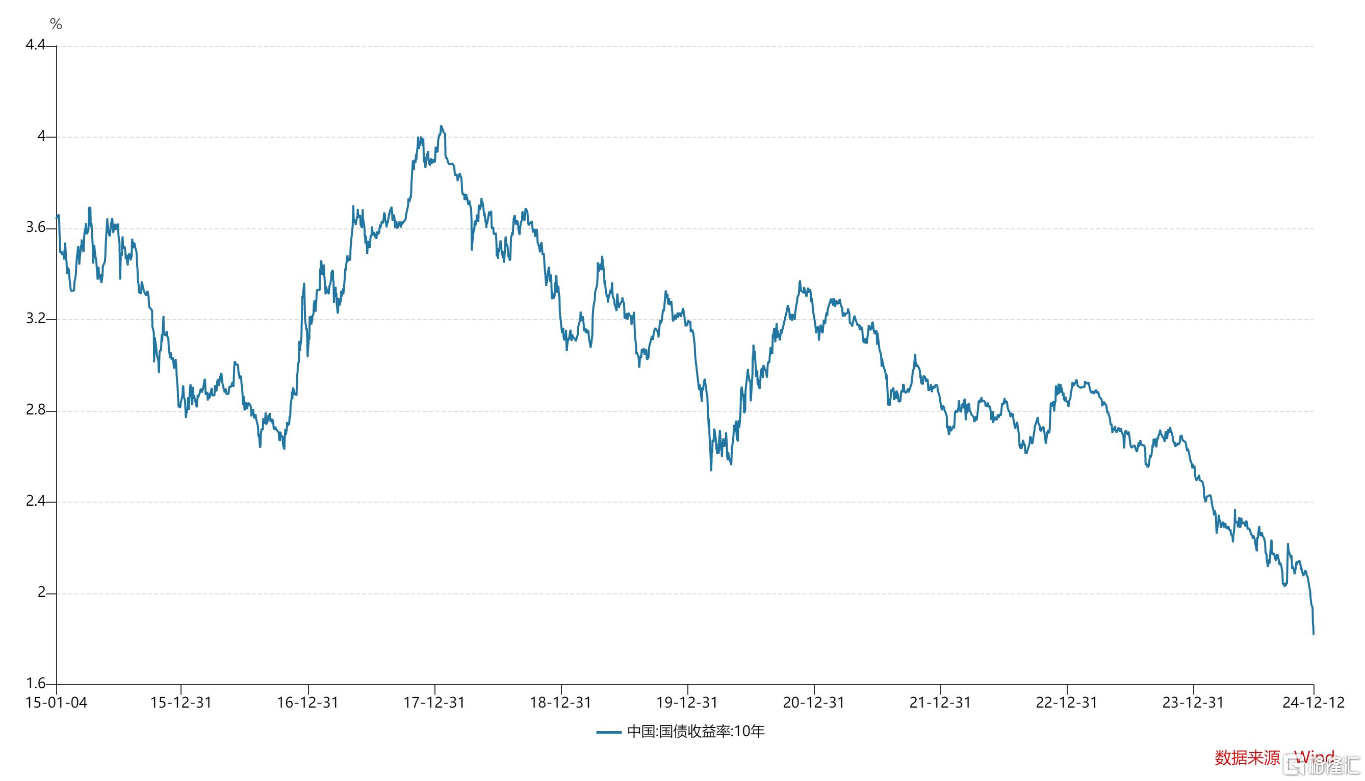 债圈狂欢！10年期国债收益率再创新低至1.81%，什么信号？-金投网(手机金投网m.cngold.org)