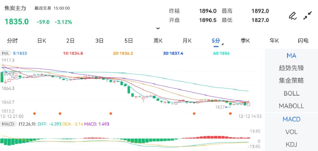 12月13日期货软件走势图综述：焦炭期货主力下跌3.12%