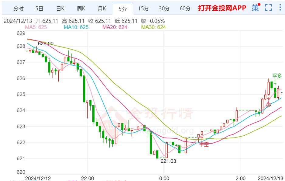 黄金T+D早盘盘初下跌0.48% 暂报624.89元/克