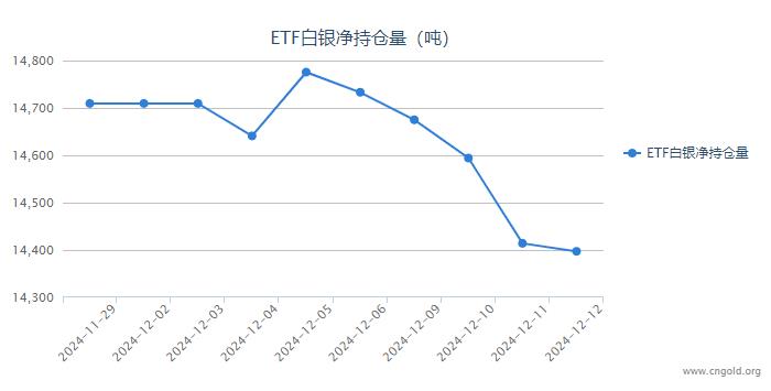 【白银etf持仓量】12月12日白银ETF较上一日减持17.01吨