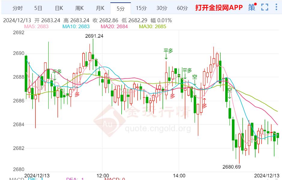 地缘政治局势复杂多变 黄金上涨动力不足