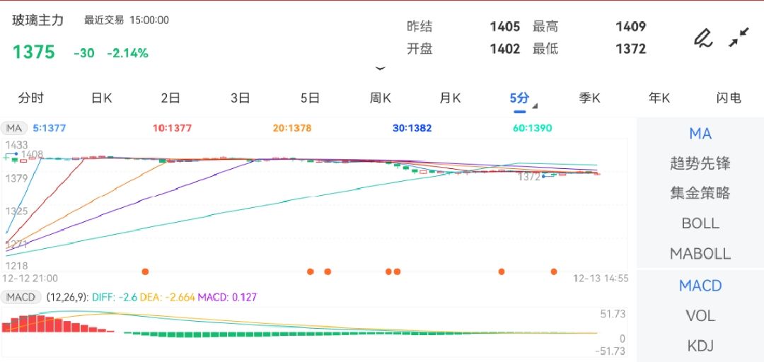 12月13日期货软件走势图综述：玻璃期货主力下跌2.14%