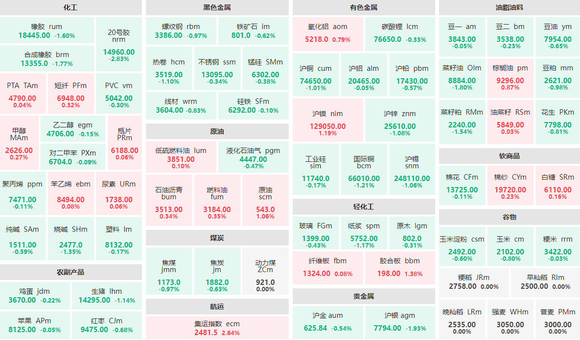 12月13日早盘：20号胶主力涨近3%  集运指数主力跌逾2%