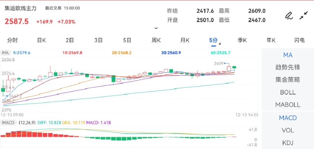 12月13日期货软件走势图综述:集运指数(欧线)期货主力上涨7.03%
