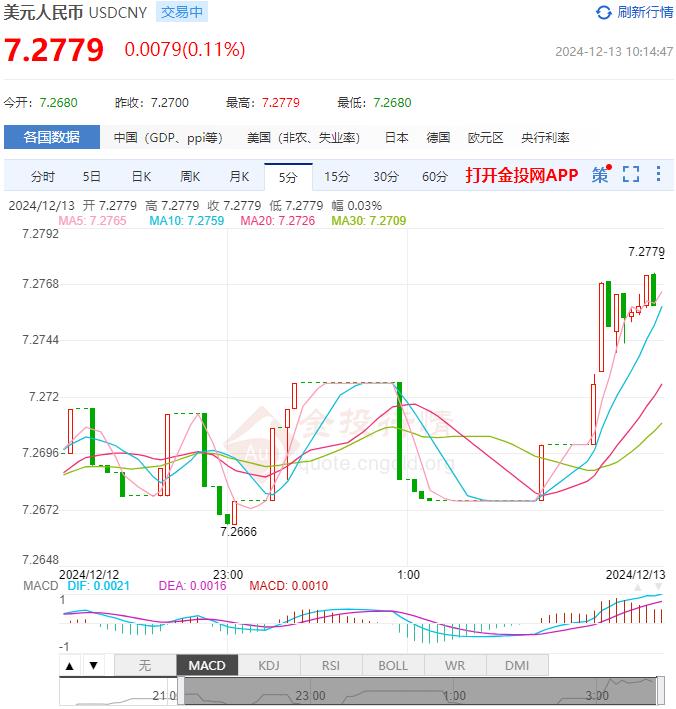 12月13日人民币对美元中间价报7.1876 较前一交易日下调22个基点