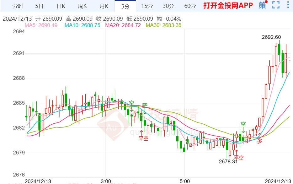 现货黄金避险上涨 恐怖数据”和利率决议将袭