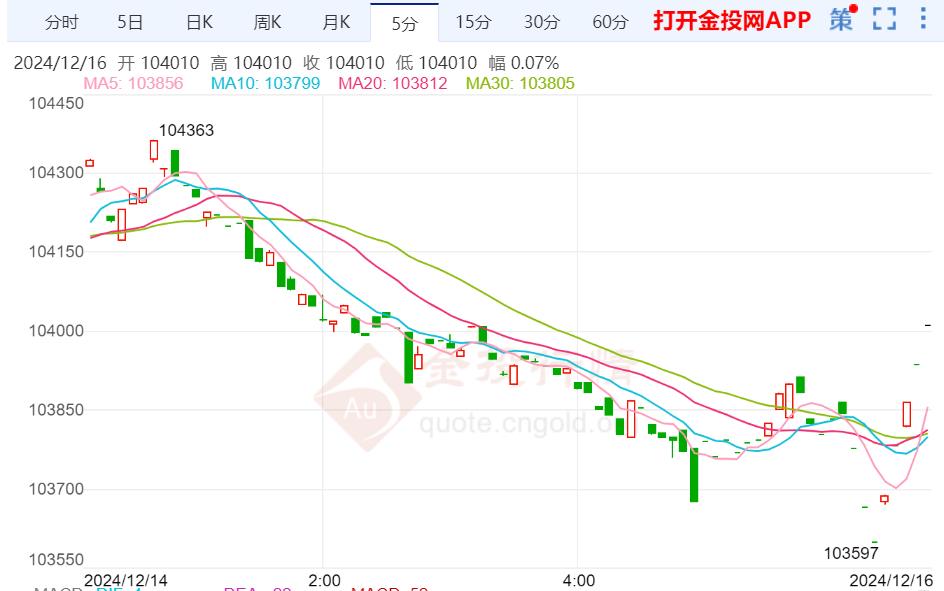 中國臺(tái)灣黃金突破104000.00臺(tái)兩/臺(tái)幣關(guān)口 日內(nèi)漲0.25%