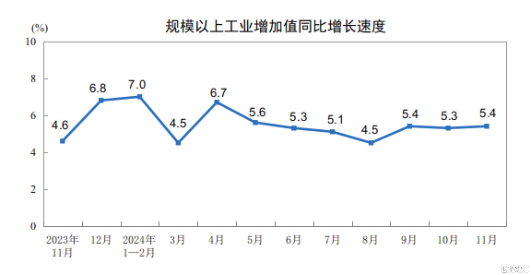 穩(wěn)步回升！11月社零同比增3.0%，規(guī)模以上工業(yè)增加值同比增5.4%