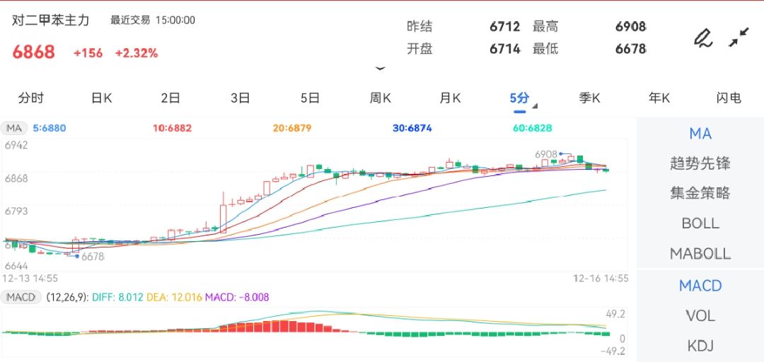 12月16日期货软件走势图综述：对二甲苯期货主力上涨2.32%