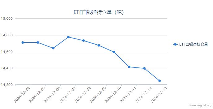 【白银etf持仓量】12月13日白银ETF较上一日减持17.01吨