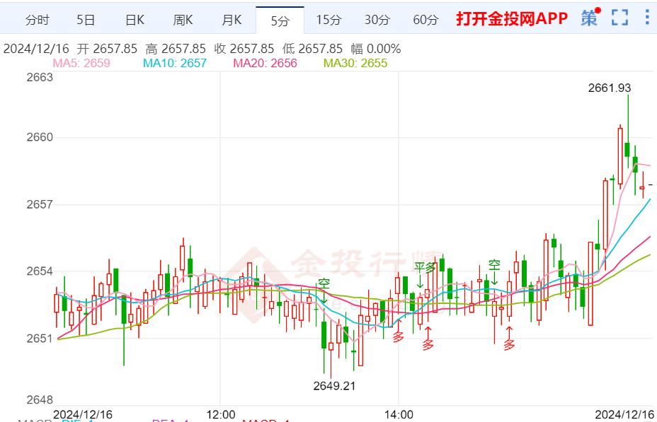 金投財經晚間道：美國國債收益率回落 黃金繼續(xù)回撤調整