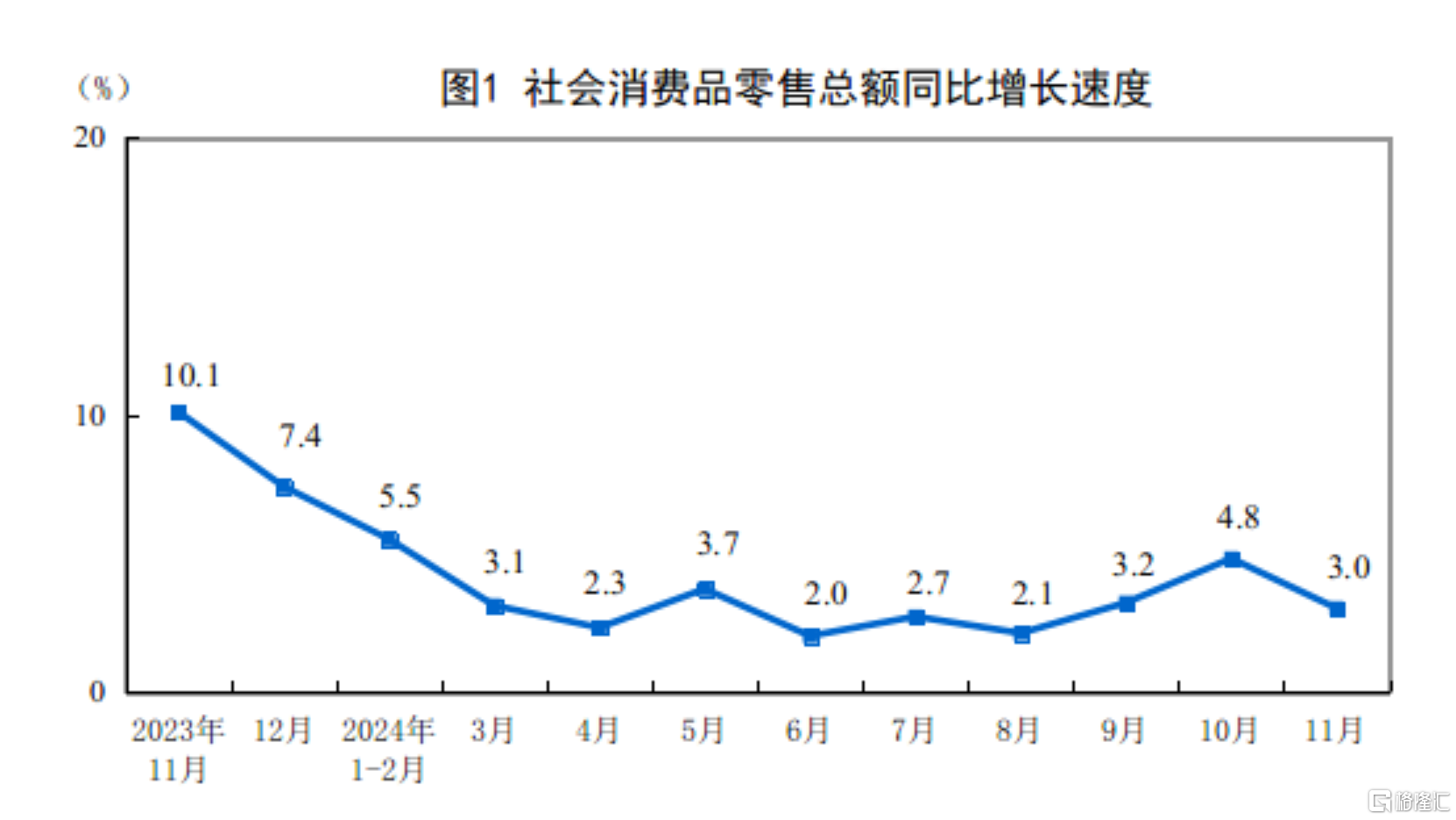 穩(wěn)步回升！11月社零同比增3.0%，規(guī)模以上工業(yè)增加值同比增5.4%