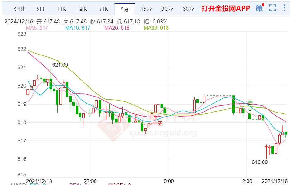 黄金t+d早盘盘初下跌1.08% 暂报617.34元/克