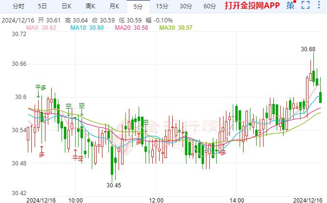 银价低点反弹 今日投资者将聚焦美国PMI数据