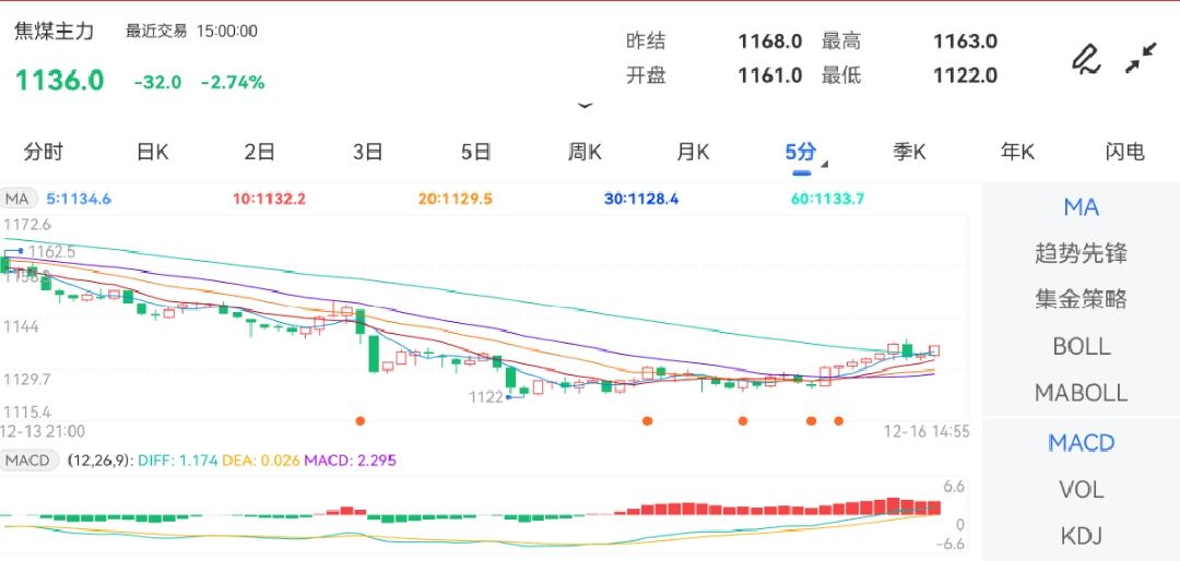 12月16日期货软件走势图综述：焦煤期货主力下跌2.74%