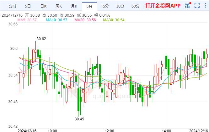 白银上涨动力不强 年内最后一个“超级央行周”来临