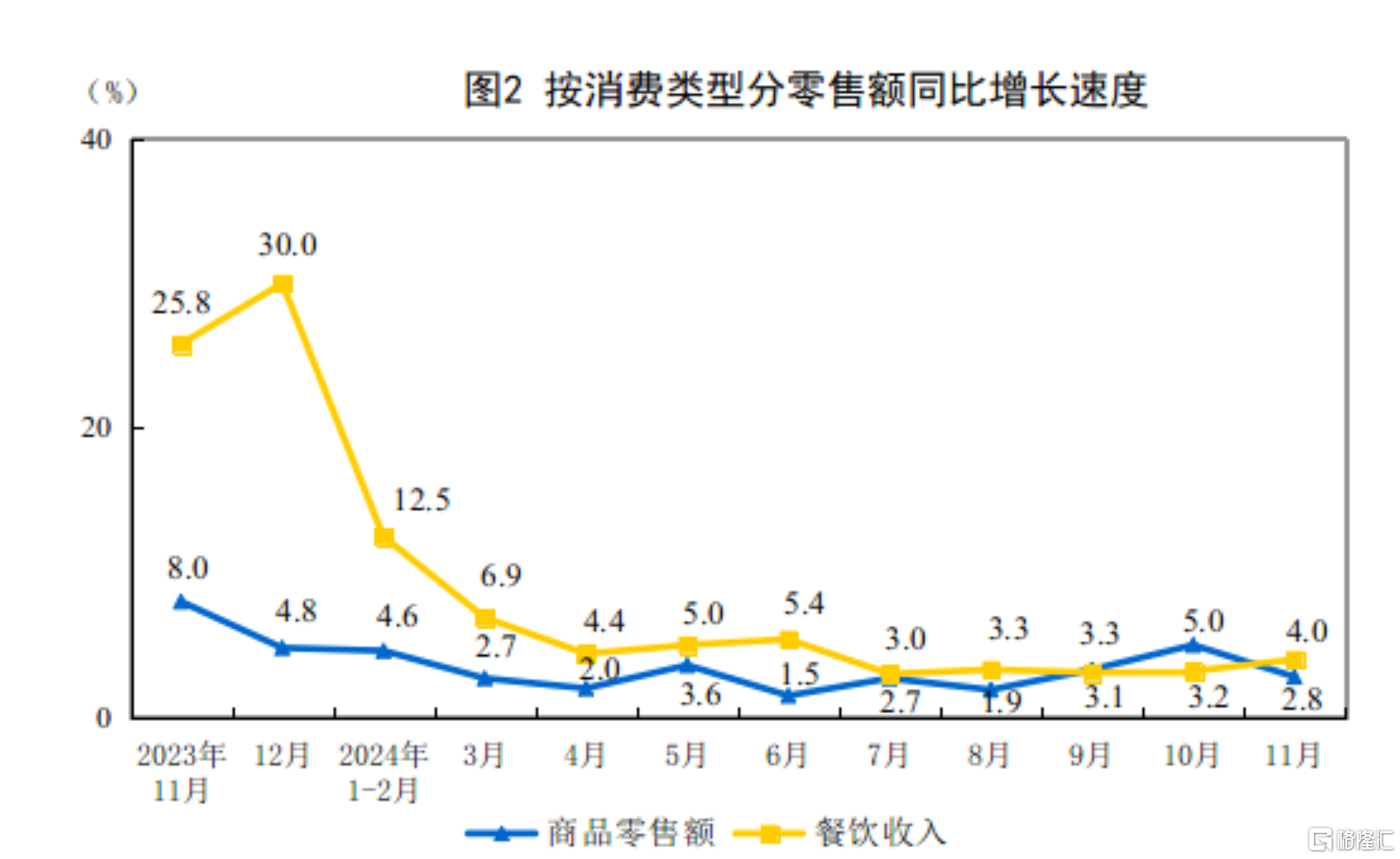 穩(wěn)步回升！11月社零同比增3.0%，規(guī)模以上工業(yè)增加值同比增5.4%