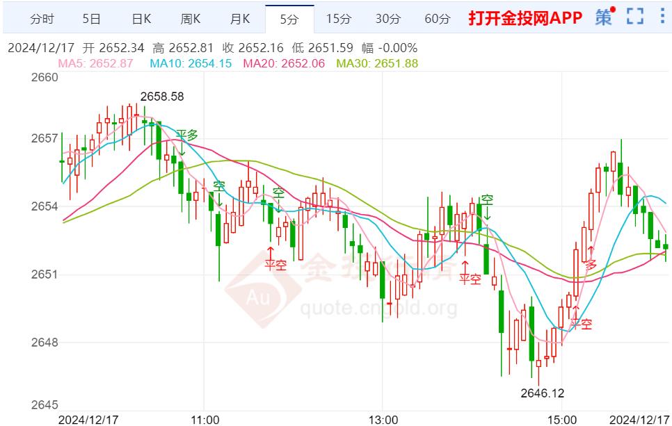 “恐怖數(shù)據(jù)”來(lái)襲 現(xiàn)貨黃金維持日內(nèi)溫和跌勢(shì)