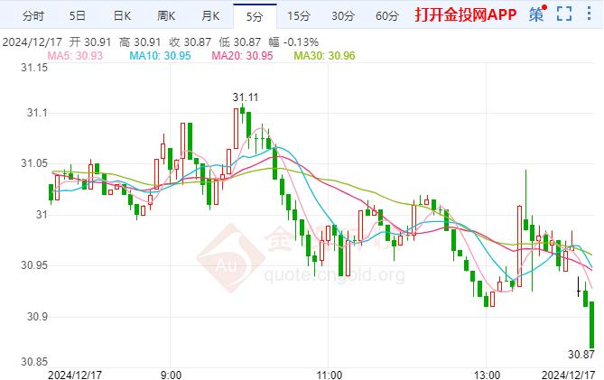 美期银价格回落 经济和通胀仍是整体考量