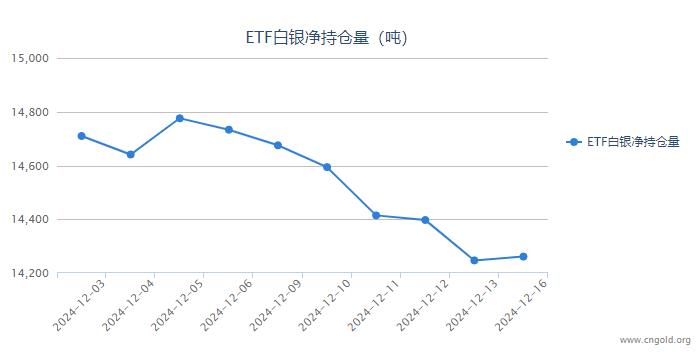 【白银etf持仓量】12月16日白银ETF较上一日增持14.17吨