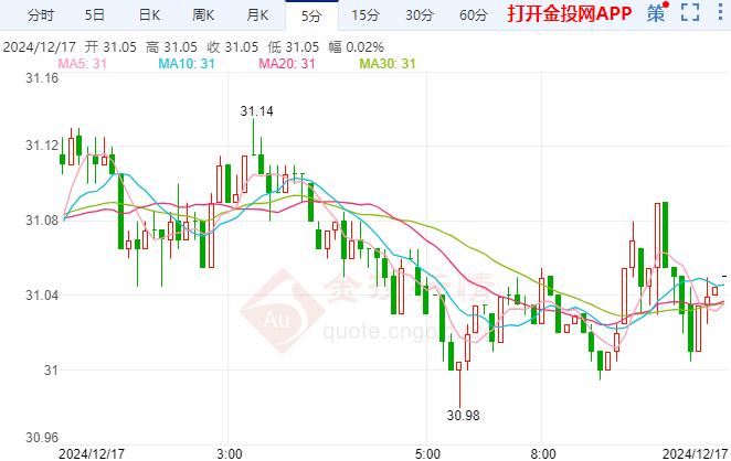 COMEX白银略微上涨 市场等待关于降息的任何指引