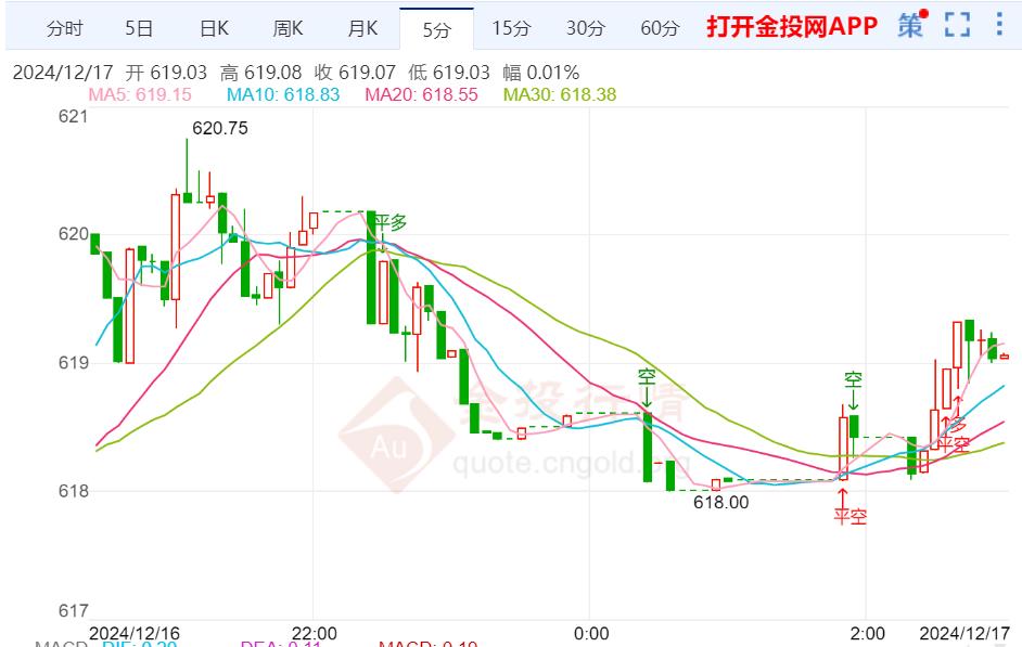 黄金t+d早盘盘初上涨0.22% 暂报619.02元/克