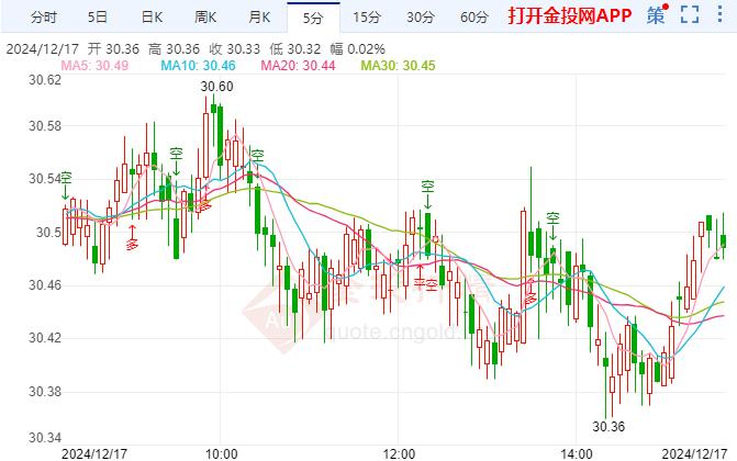 现货白银跌超1% 降息25基点或会给银价带来波动