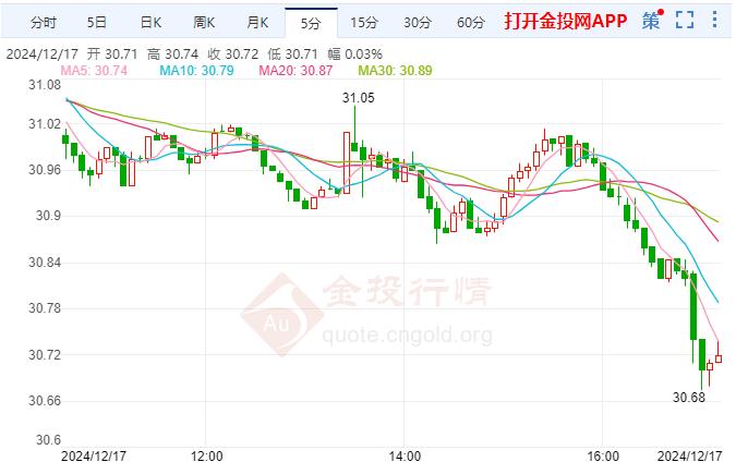 COMEX期银现报30.73美元/盎司 跌幅1.01%