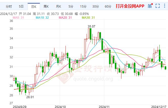 COMEX白银维持日内跌势 关注晚间美国零售销售数据