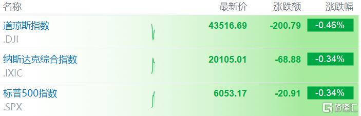 创9月以来新高!11月“恐怖数据”超预期,市场静待美联储降息