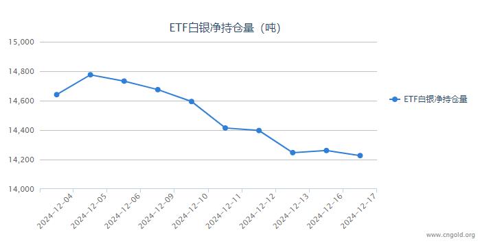 【白银etf持仓量】12月17日白银ETF较上一日减持34.01吨