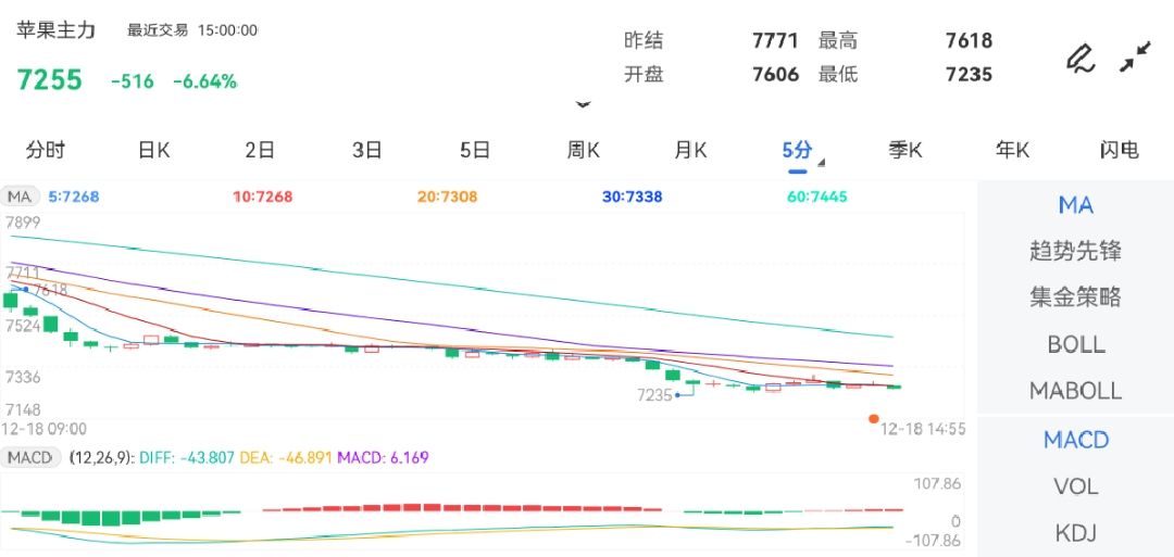 12月18日期货软件走势图综述：苹果期货主力下跌6.64%