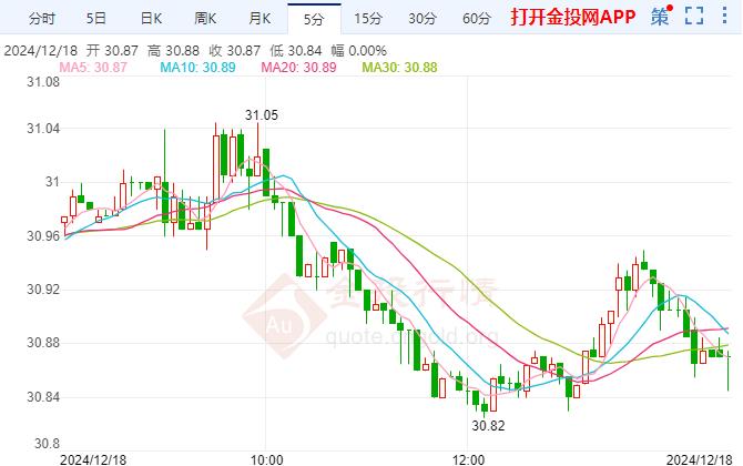 COMEX白银短线下跌 投资者关注美联储会议声明