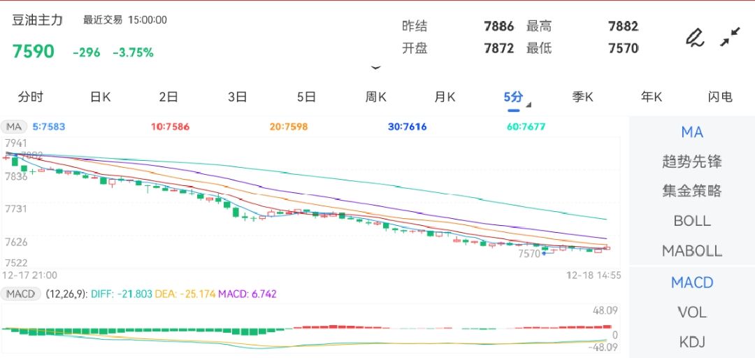 12月18日期货软件走势图综述：豆油期货主力下跌3.75%