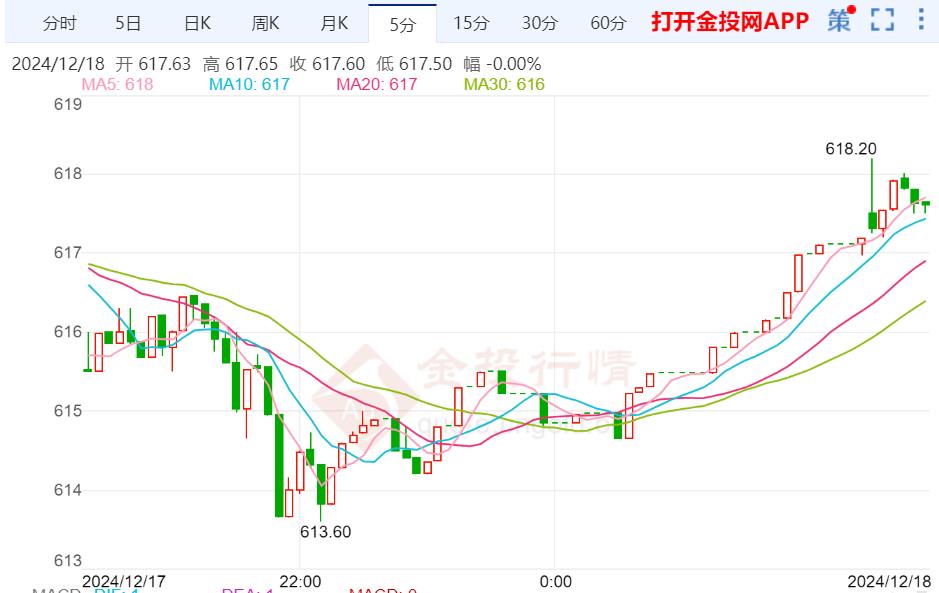 黄金T+D早盘盘初下跌0.12% 暂报617.602元/克