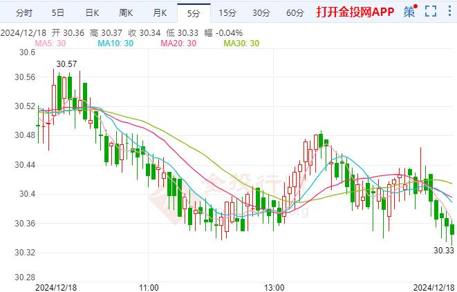 现货白银偏弱下行 英国11月通胀率跃升