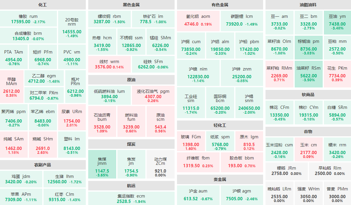 12月19日收盘：棕榈油主力跌近4%  尿素主力涨近3%