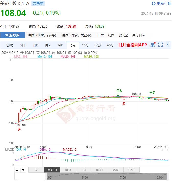 12月19日汇市早评：美联储如预期降息25个基点后 欧元/美元大幅下跌