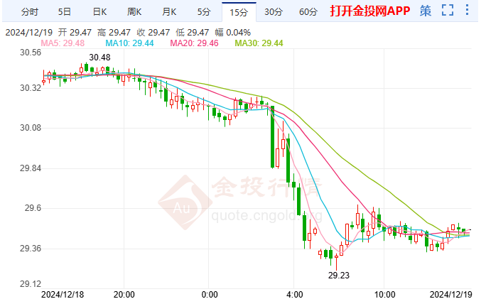 美联储深夜放鹰 国际白银上演崩跌行情