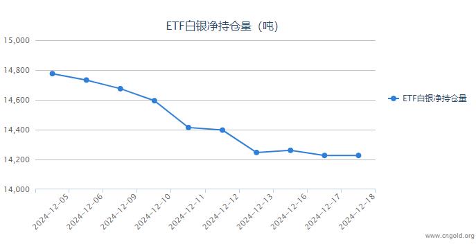 【白银etf持仓量】12月18日白银ETF较上一日持平