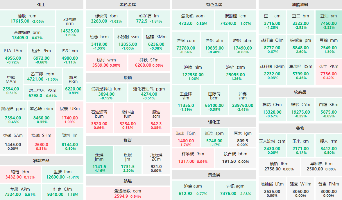 12月19日午盘：焦煤主力跌逾4%  尿素主力涨近2%