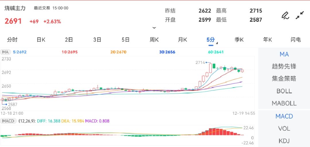 12月19日期货软件走势图综述：烧碱期货主力上涨2.63%
