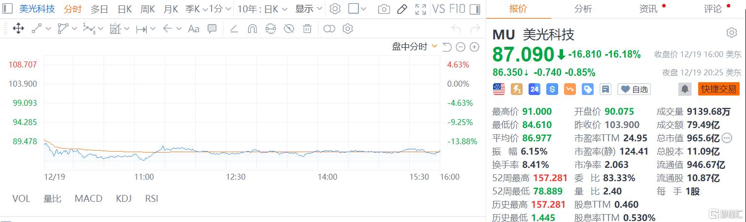 績后跌逾16%！美光科技指引遠不及預(yù)期，連遭分析師下調(diào)目標價