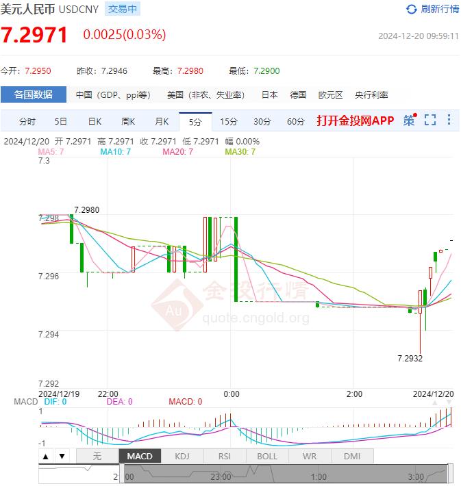 12月20日人民币对美元中间价报7.1901 较前一交易日上调10个基点